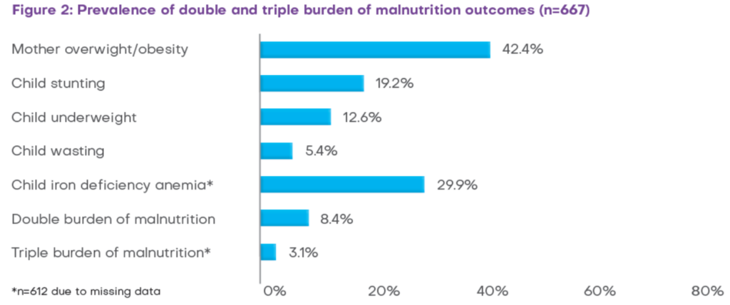 Low prevalence of double and triple burdens of malnutrition in ...